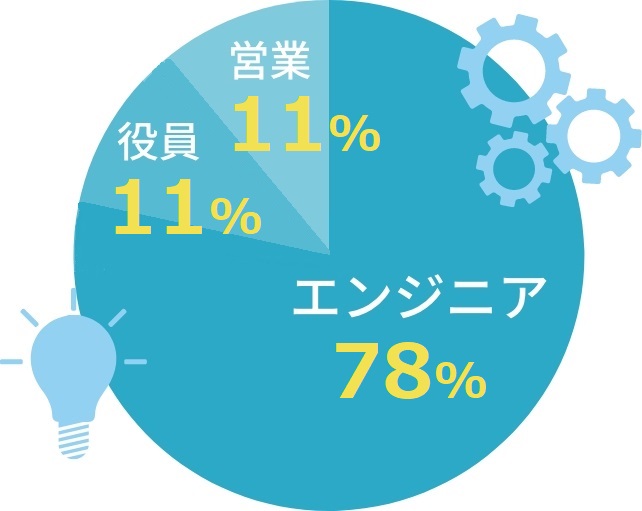 従業員数:61人