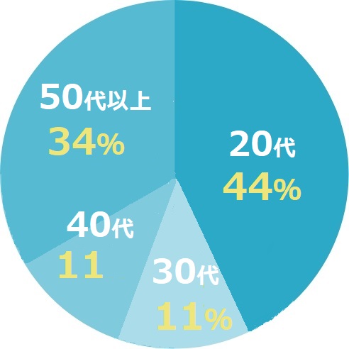 男性:85%,女性:15%